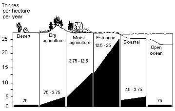 Productive ecosystems