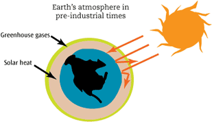 Earth's atmosphere diagrams