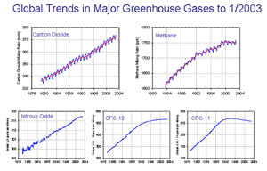 Global Trends in major greenhouse gases